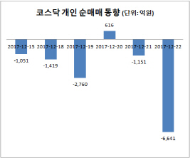 떠나는 큰손에 휘청이는 코스닥, 이젠 연초 효과 노릴 때