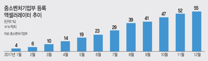 ②액셀러레이터, 민간창업생태계 '점프업'