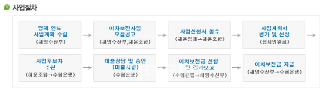 해수부, 노후선박 교체에 1250억 금융지원