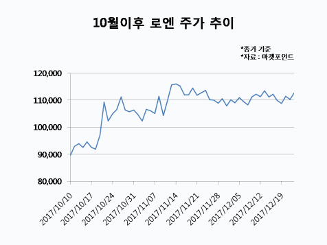 `음원 독주` 로엔, 코스닥 엔터 대장株 노린다