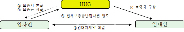 국토부-HUG, 포항 지진피해 임차인에 전세금 반환 지원