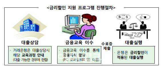 자영업자, 금융교육 이수하면 대출금리 할인