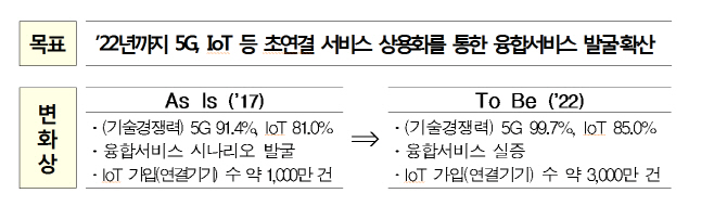 ②5G·IoT, 내년에 1245억 지원