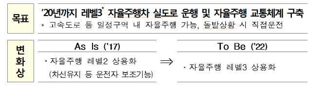 ④자율주행차, 내년에 1177억 지원