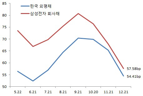 잠잠한 北…간판기업 부도위험지표 '연중 최저치'