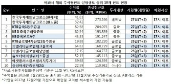 비과세 해외펀드행 막차 언제?…"해외 결제시점 달라 주의해야"