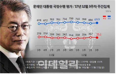 文대통령 지지율, 4주만에 `반등`..69.9%