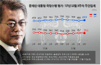 文대통령 지지율, 4주만에 `반등`..69.9%