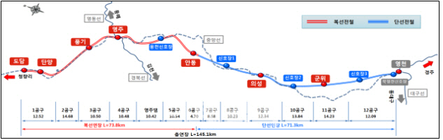 철도공단, 중앙선 안동~영천 노반공사 1월 착공.."복선으로 변경"