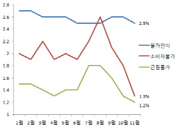 '물가상승률 1.3%라고?'…체감물가는 2.5%다