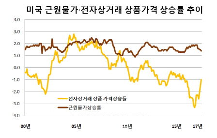 물가 패러다임을 바꾼 '아마존 효과'