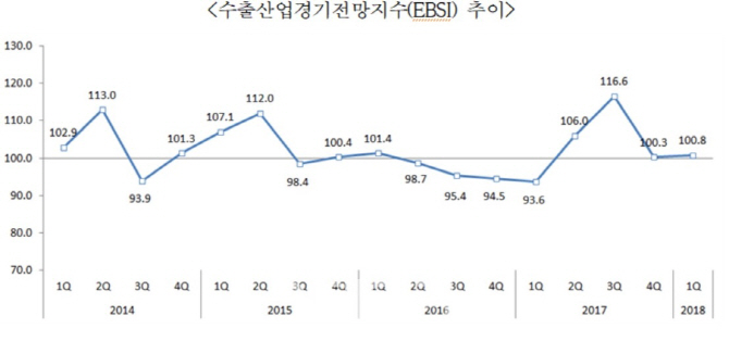 무협 "내년 1분기 수출도 상승세"…EBSI 4분기 연속 100 상회