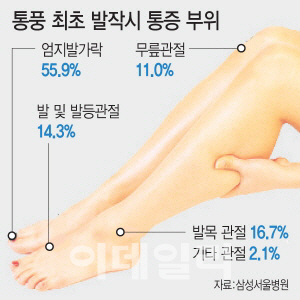 바람만 스쳐도 눈물 쏙 '통풍'…폭음·육류·강추위 '조심'