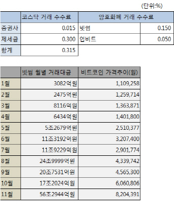 ③코스닥시장과 수수료 비교해보니