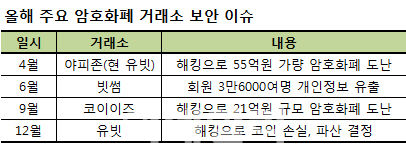 ④‘거래소 리스크’까지 부담하는 투자자들