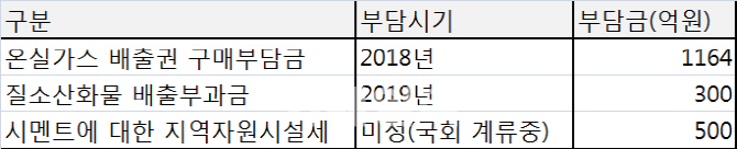 시멘트업계, '지역자원시설세' 신설까지 이중고