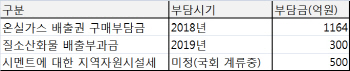 시멘트업계, '지역자원시설세' 신설까지 이중고