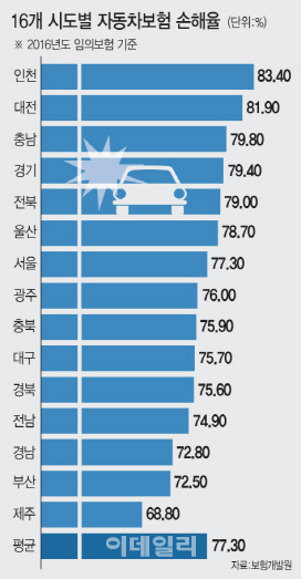 車보험 손해율 '인천' 최고…광주·전남 '사고다발' 오명 벗어