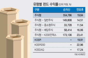 ①증시 활황에 수익률 고공행진…해외펀드 中 독주