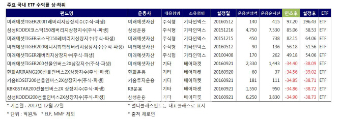 ③증시호항에 '레버리지 ETF' 두각…수익률 100%