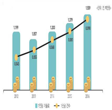 대학→기업 기술이전 실적 4년 새 2.3배 증가