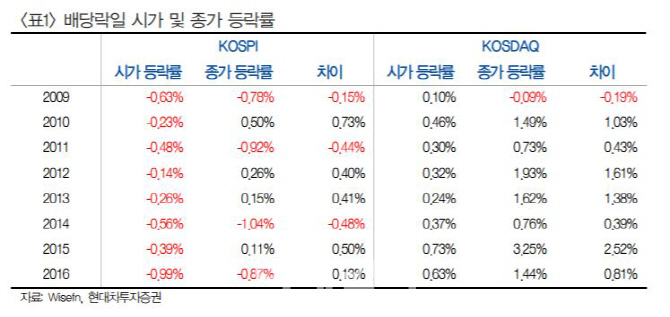 “배당락일 시초가 매수 전략 유효”