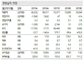 현대중공업, 1.3조 유증·4Q 적자로 주가하락 불가피…향후 경영개선 효과 기대