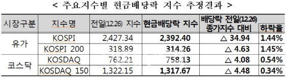 “배당락 이후…코스피 하락·코스닥 상승 기대”