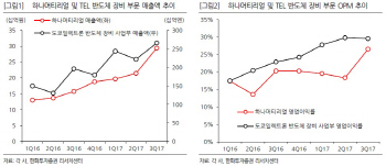 하나머티리얼즈, 4Q 사상 최대실적 전망…증설투자 효과 지속-한화