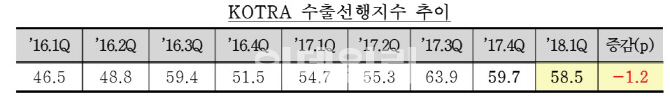 KOTRA "내년 1분기 수출 호조세 계속…신흥시장·반도체 선전"