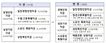 내년 소상공인 지원자금 1.6조원… “일자리 늘리면 우대”