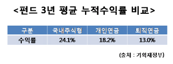 [2018경제정책]연금펀드 가입자도 소득 비과세 혜택 받는다