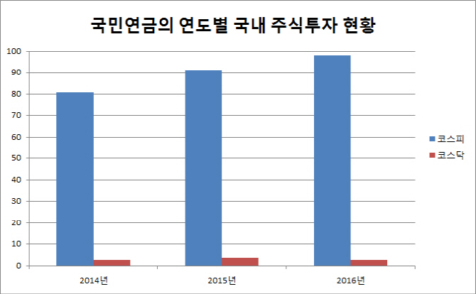 연기금 코스닥 차익거래시 증권거래세 면제(종합)