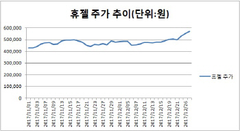 휴젤, 선진국 진출 준비 완료…화답하는 주가