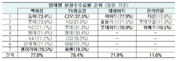 이마트·티몬이 가장 높았다…판매수수료율 첫 공개