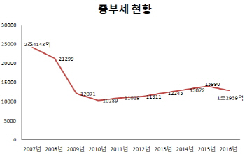 '다주택자 보유세' 올리고 '법인세 감면' 손본다(종합)