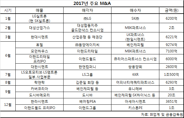 ①SK그룹과 글로벌 PEF가 달군 M&A시장