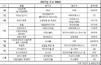 ①SK그룹과 글로벌 PEF가 달군 M&A시장