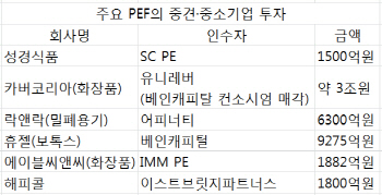 ②사모펀드업계 新3대 트랜드 급부상