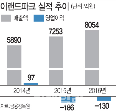 이랜드파크, '코코몽 키즈랜드' 사업 정리한다