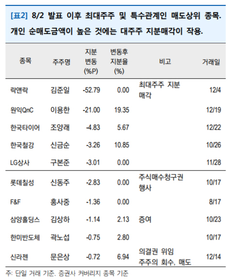양도세 과세 강화, 대주주도 지분 팔았다..`지배구조 변화` 주목