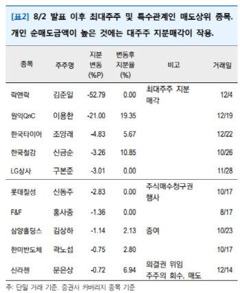 양도세 과세 강화, 대주주도 지분 팔았다..`지배구조 변화` 주목