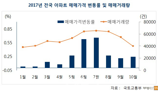 초강력 규제책에도 서울·세종 집값 급등