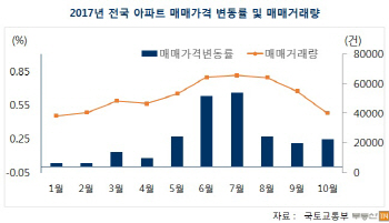 초강력 규제책에도 서울·세종 집값 급등