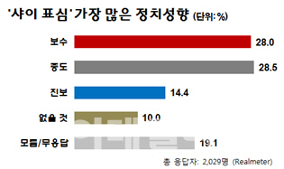[리얼미터]샤이표심 성향은? 중도 28.5%·보수 28%..진보의 2배