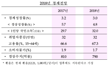 정부 “내년에도 2년 연속 3%대 성장”…국민소득 3만불 시대 진입