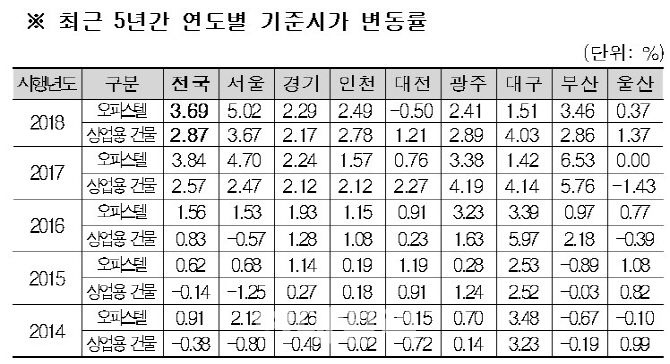 국세청, 내년 서울 오피스텔 기준시가 5.02%↑