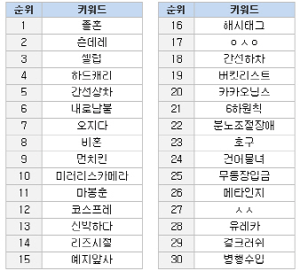 네이버 올해 검색 신조어 1위는?…'하드캐리'·'오지다'도 순위권