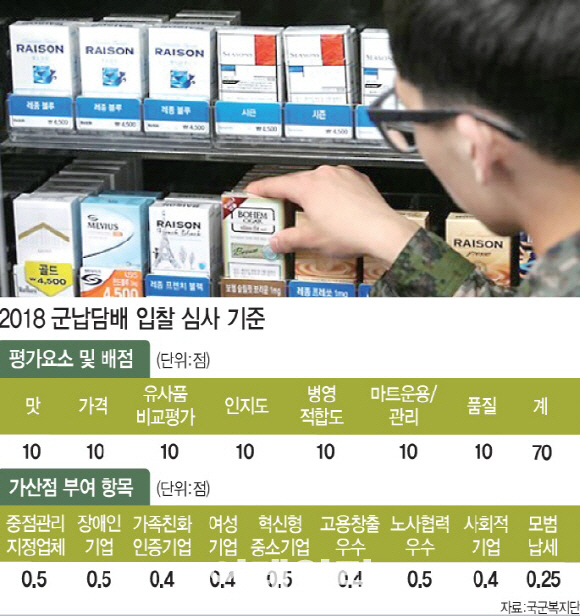 KT&G, 군납 담배戰 완승…4개 품목 모두 선정