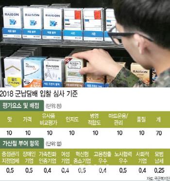KT&G, 군납 담배戰 완승…4개 품목 모두 선정
